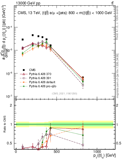 Plot of top.pt in 13000 GeV pp collisions