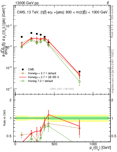 Plot of top.pt in 13000 GeV pp collisions