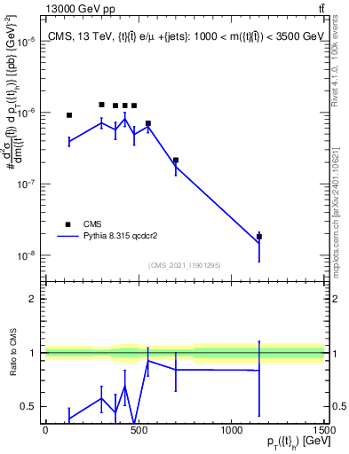Plot of top.pt in 13000 GeV pp collisions