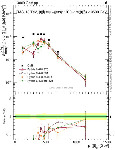 Plot of top.pt in 13000 GeV pp collisions