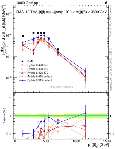 Plot of top.pt in 13000 GeV pp collisions