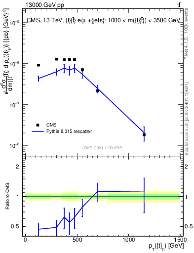 Plot of top.pt in 13000 GeV pp collisions