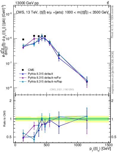 Plot of top.pt in 13000 GeV pp collisions
