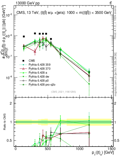 Plot of top.pt in 13000 GeV pp collisions