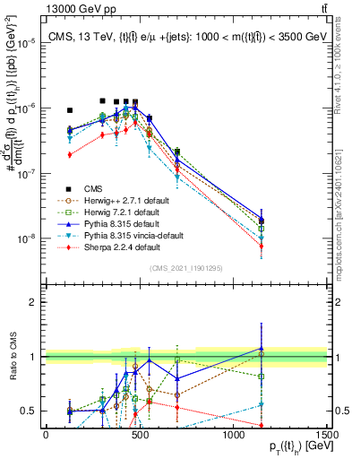 Plot of top.pt in 13000 GeV pp collisions