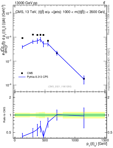 Plot of top.pt in 13000 GeV pp collisions