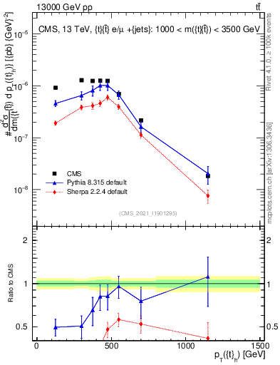 Plot of top.pt in 13000 GeV pp collisions