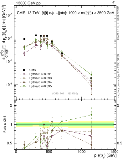 Plot of top.pt in 13000 GeV pp collisions