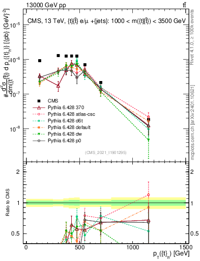 Plot of top.pt in 13000 GeV pp collisions