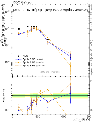 Plot of top.pt in 13000 GeV pp collisions