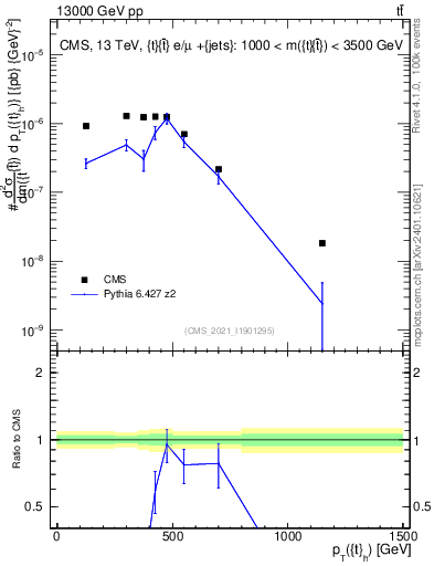 Plot of top.pt in 13000 GeV pp collisions