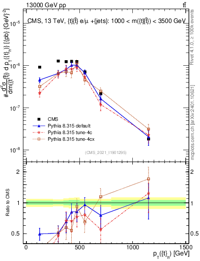 Plot of top.pt in 13000 GeV pp collisions