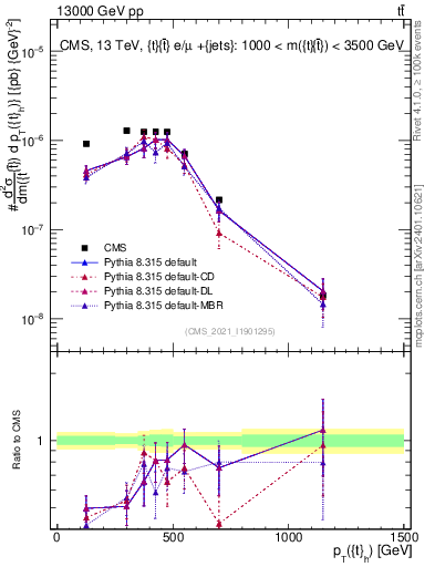 Plot of top.pt in 13000 GeV pp collisions