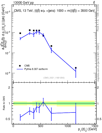 Plot of top.pt in 13000 GeV pp collisions
