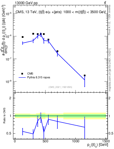 Plot of top.pt in 13000 GeV pp collisions
