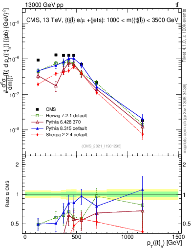 Plot of top.pt in 13000 GeV pp collisions
