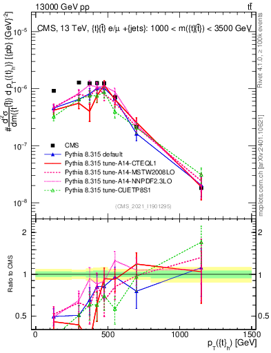 Plot of top.pt in 13000 GeV pp collisions