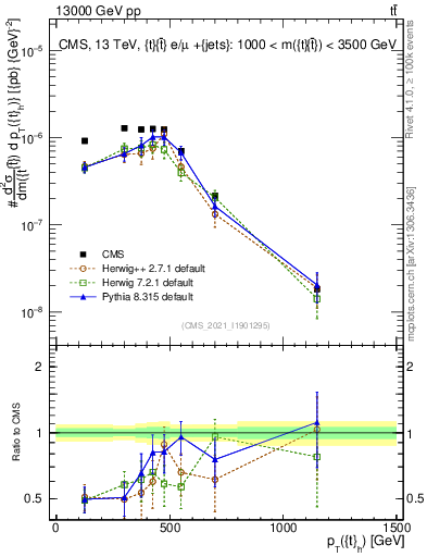Plot of top.pt in 13000 GeV pp collisions