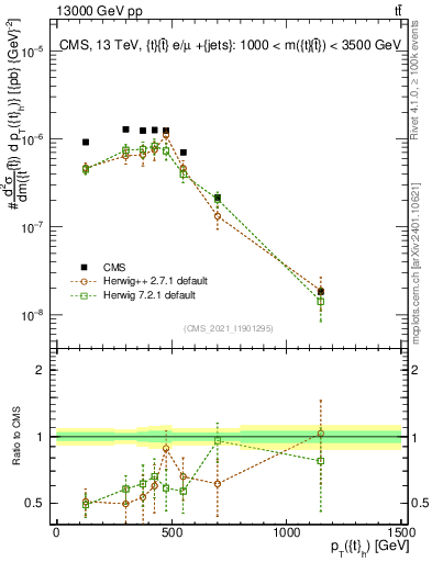 Plot of top.pt in 13000 GeV pp collisions