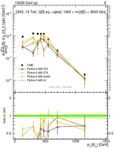 Plot of top.pt in 13000 GeV pp collisions