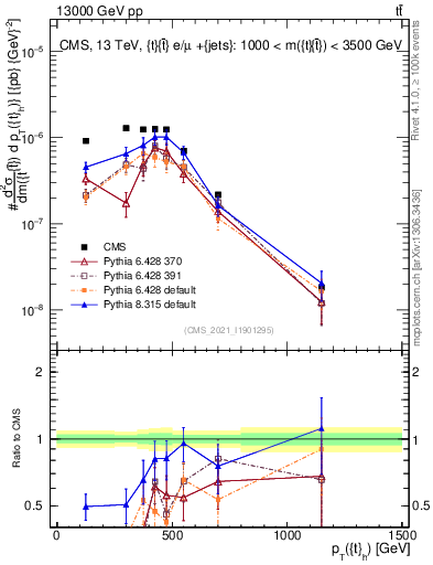 Plot of top.pt in 13000 GeV pp collisions