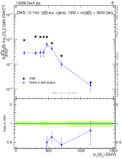 Plot of top.pt in 13000 GeV pp collisions