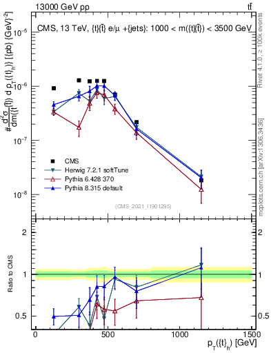 Plot of top.pt in 13000 GeV pp collisions
