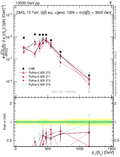 Plot of top.pt in 13000 GeV pp collisions