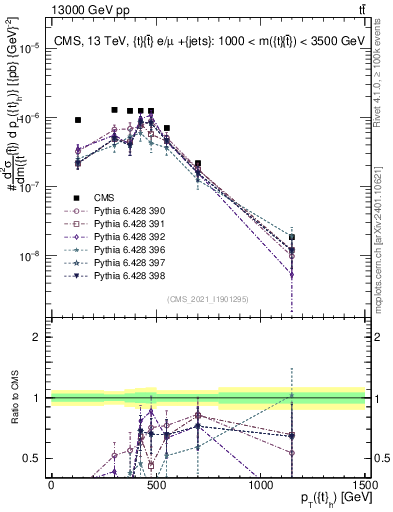 Plot of top.pt in 13000 GeV pp collisions