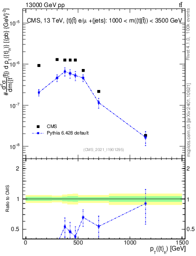 Plot of top.pt in 13000 GeV pp collisions