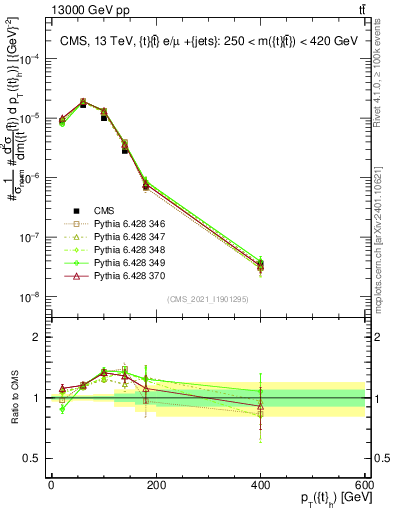 Plot of top.pt in 13000 GeV pp collisions