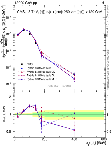 Plot of top.pt in 13000 GeV pp collisions