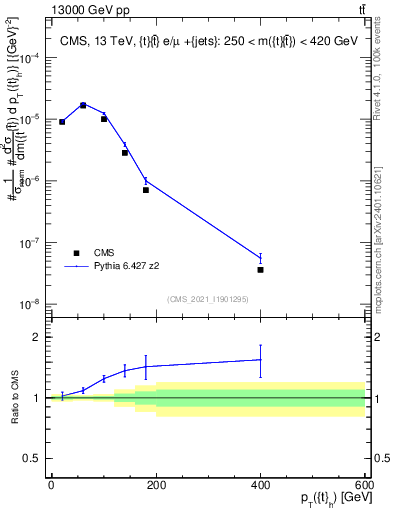 Plot of top.pt in 13000 GeV pp collisions