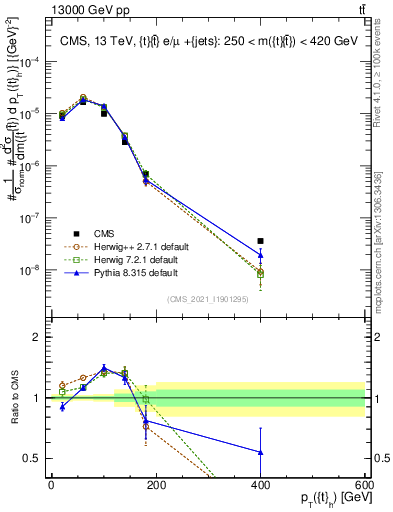 Plot of top.pt in 13000 GeV pp collisions