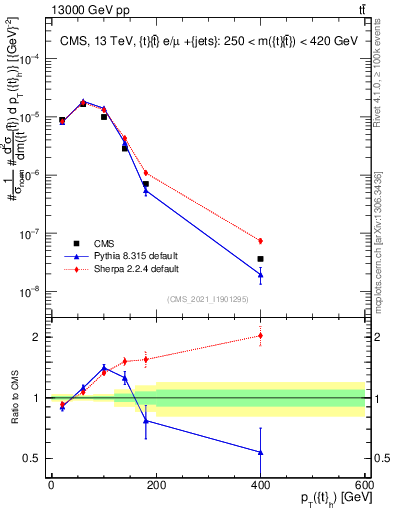 Plot of top.pt in 13000 GeV pp collisions