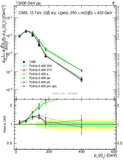 Plot of top.pt in 13000 GeV pp collisions