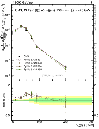 Plot of top.pt in 13000 GeV pp collisions