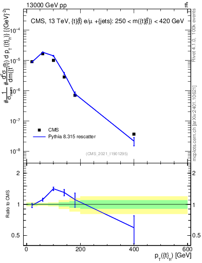 Plot of top.pt in 13000 GeV pp collisions