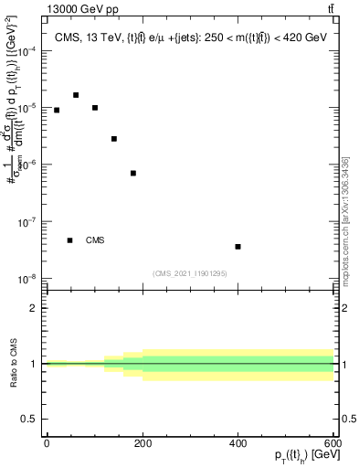 Plot of top.pt in 13000 GeV pp collisions