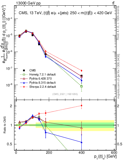 Plot of top.pt in 13000 GeV pp collisions