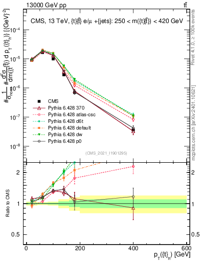Plot of top.pt in 13000 GeV pp collisions