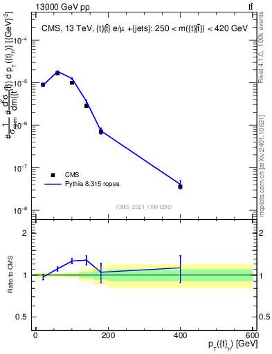 Plot of top.pt in 13000 GeV pp collisions