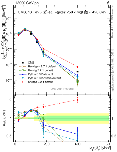 Plot of top.pt in 13000 GeV pp collisions