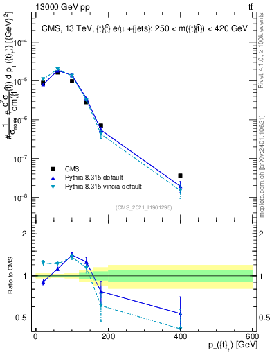 Plot of top.pt in 13000 GeV pp collisions
