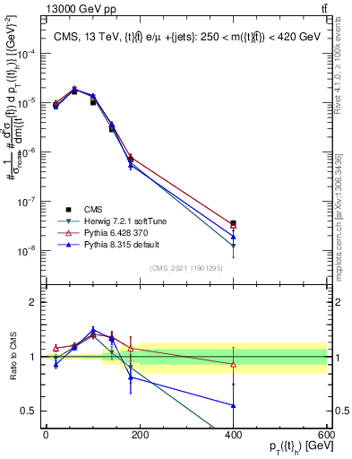 Plot of top.pt in 13000 GeV pp collisions