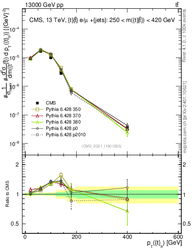 Plot of top.pt in 13000 GeV pp collisions