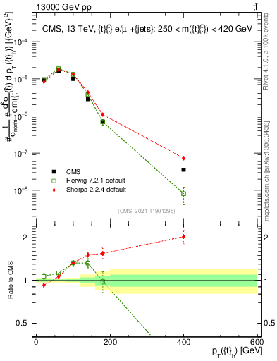 Plot of top.pt in 13000 GeV pp collisions