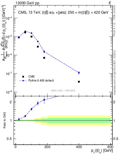 Plot of top.pt in 13000 GeV pp collisions