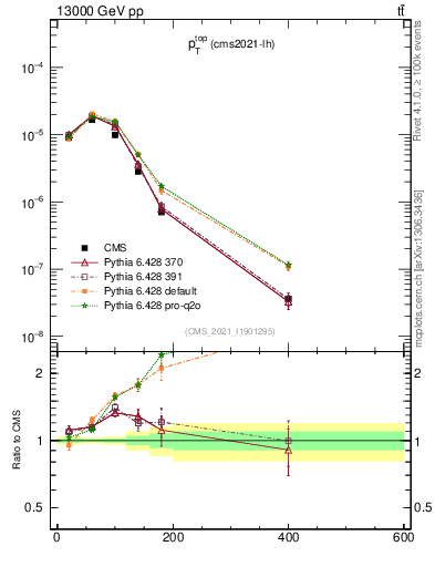Plot of top.pt in 13000 GeV pp collisions