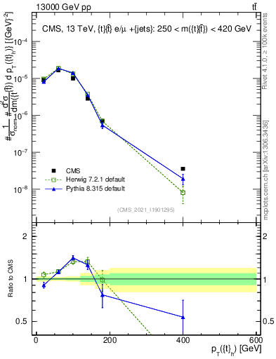Plot of top.pt in 13000 GeV pp collisions